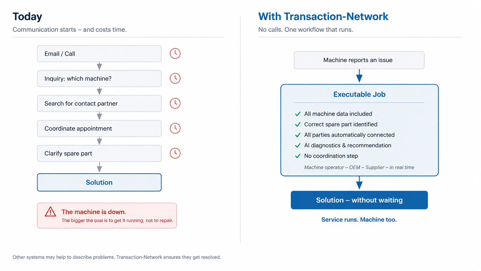 How Transaction-Network works